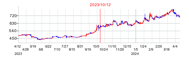 2023年10月12日 15:04前後のの株価チャート